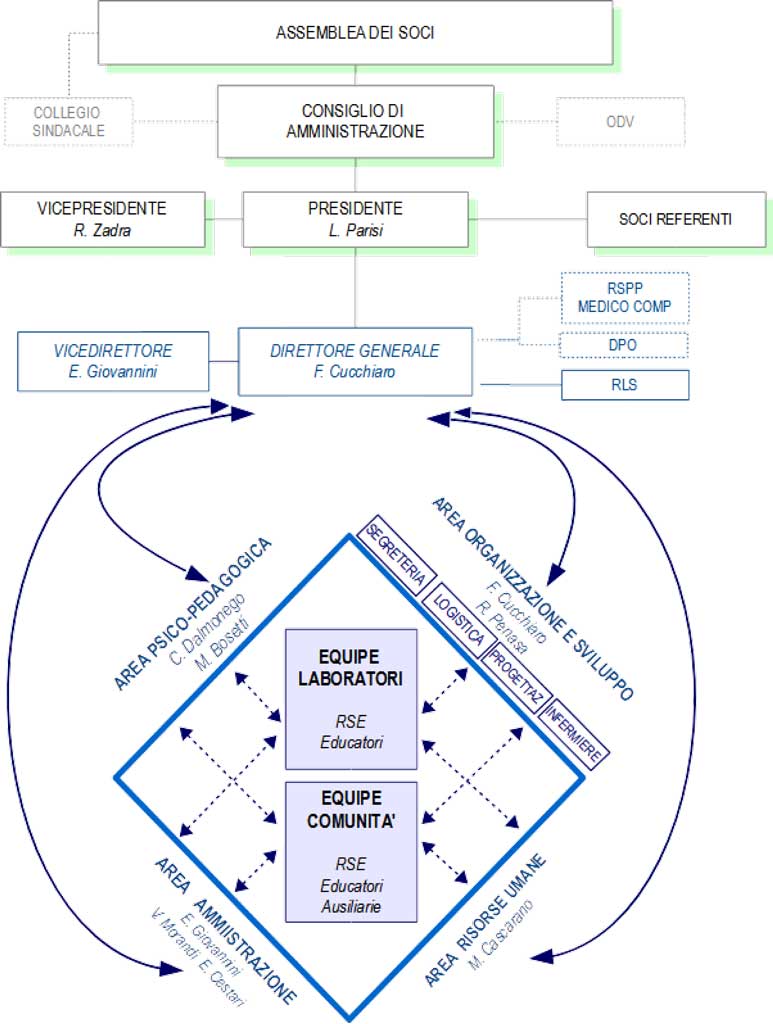 Nuovo Organigramma